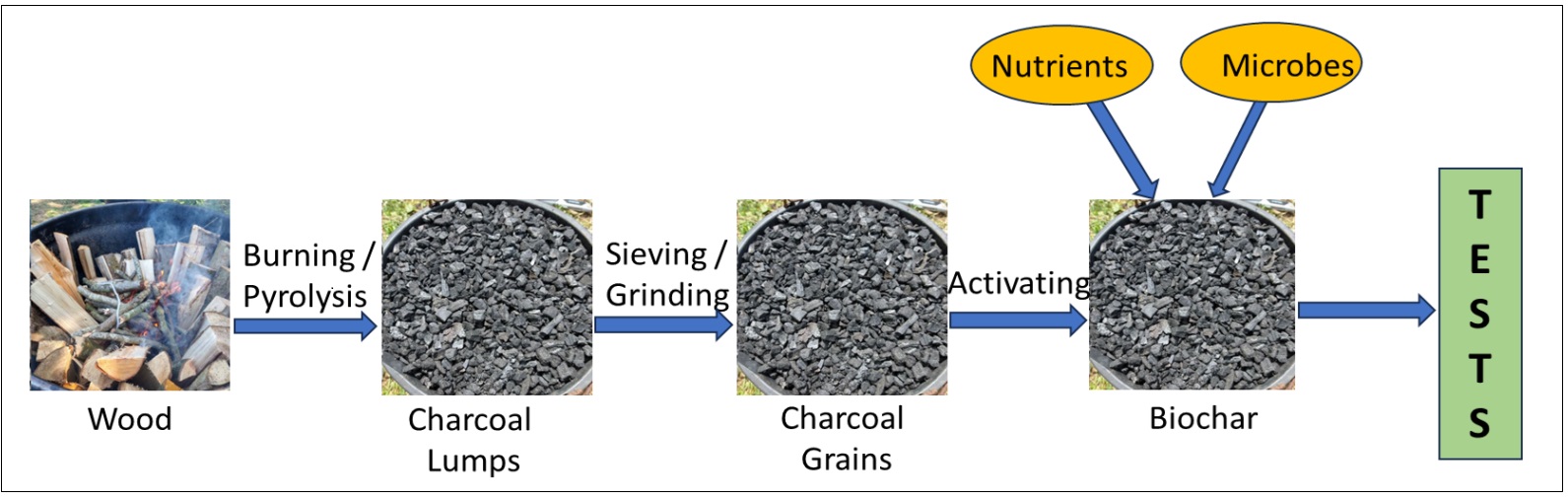 fig 001 biochar project stages