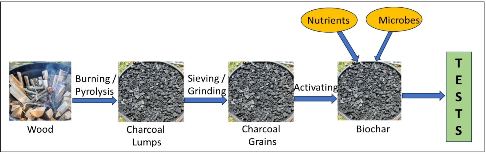 fig 001 biochar project stages